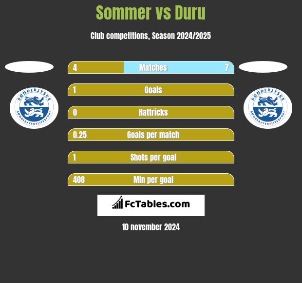 Sommer vs Duru h2h player stats