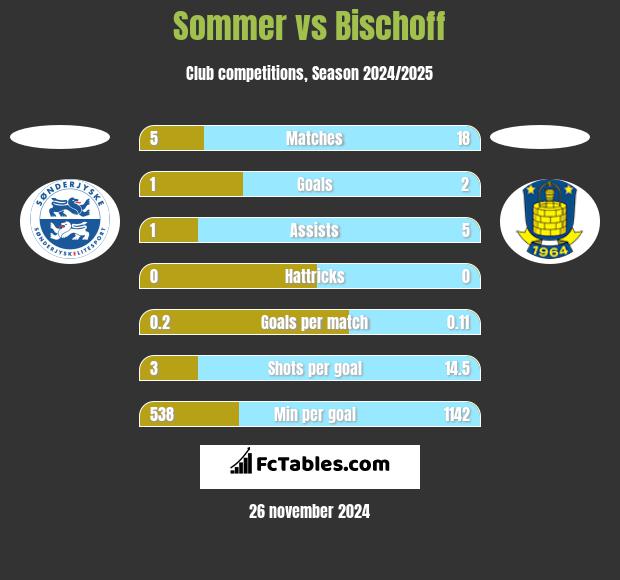 Sommer vs Bischoff h2h player stats