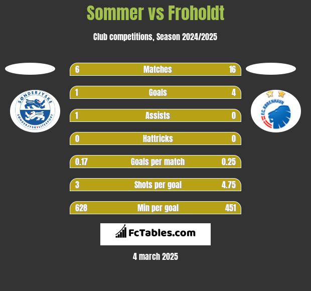 Sommer vs Froholdt h2h player stats