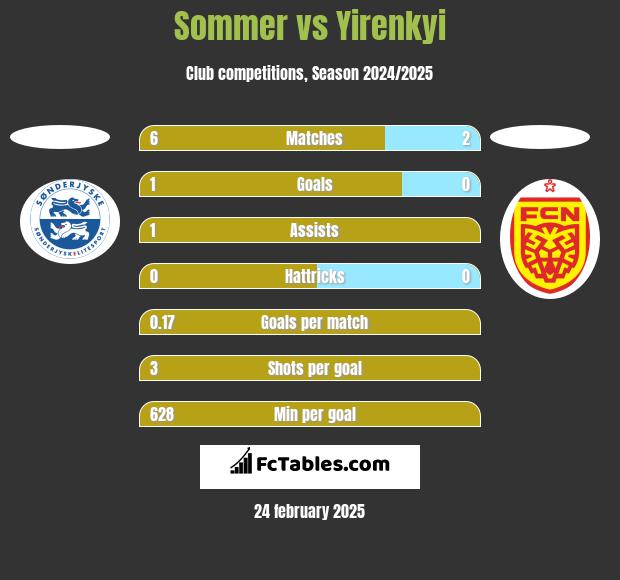 Sommer vs Yirenkyi h2h player stats