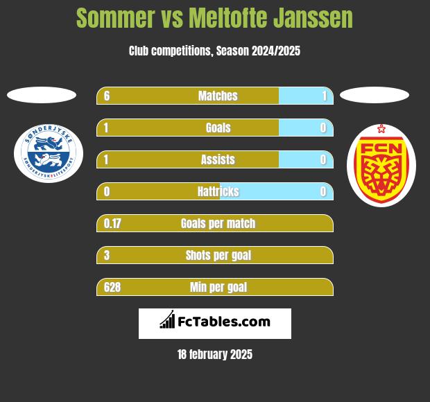 Sommer vs Meltofte Janssen h2h player stats