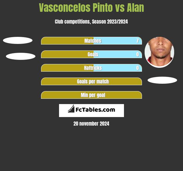 Vasconcelos Pinto vs Alan h2h player stats