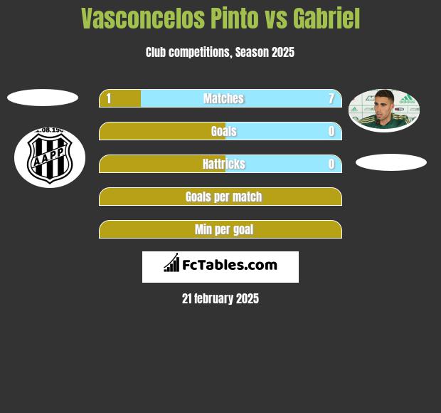 Vasconcelos Pinto vs Gabriel h2h player stats