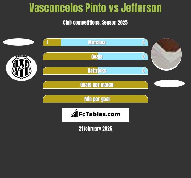 Vasconcelos Pinto vs Jefferson h2h player stats