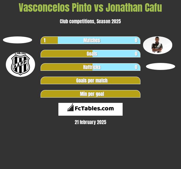 Vasconcelos Pinto vs Jonathan Cafu h2h player stats