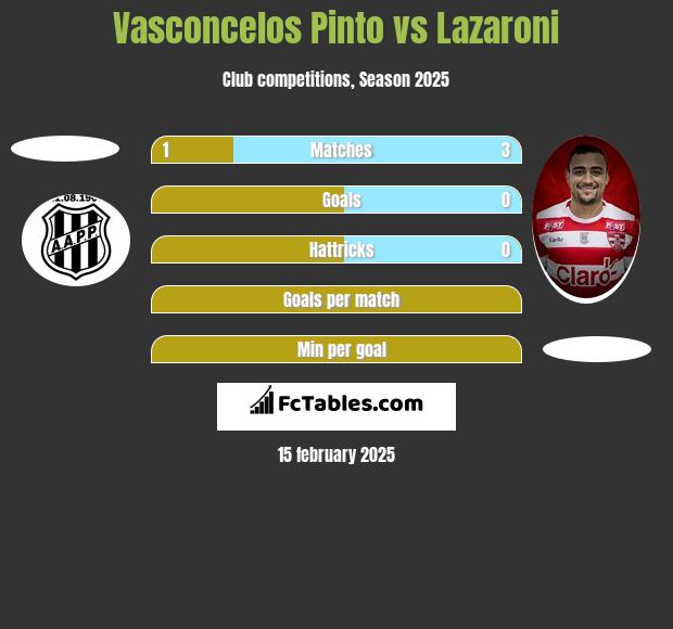 Vasconcelos Pinto vs Lazaroni h2h player stats