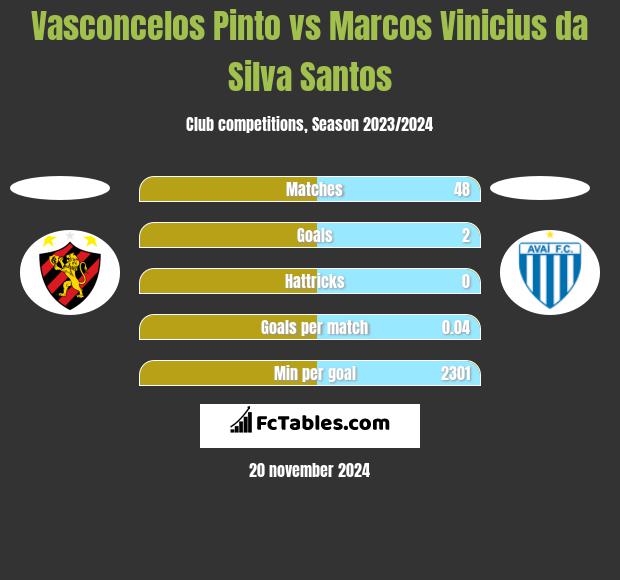 Vasconcelos Pinto vs Marcos Vinicius da Silva Santos h2h player stats