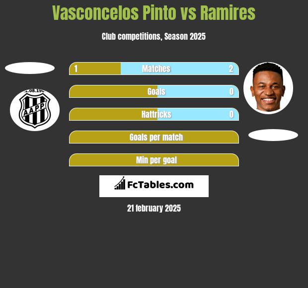 Vasconcelos Pinto vs Ramires h2h player stats