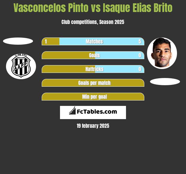 Vasconcelos Pinto vs Isaque Elias Brito h2h player stats