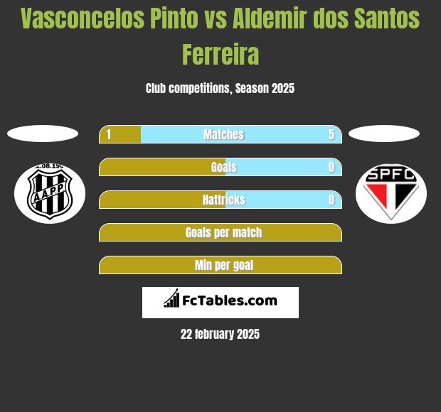 Vasconcelos Pinto vs Aldemir dos Santos Ferreira h2h player stats