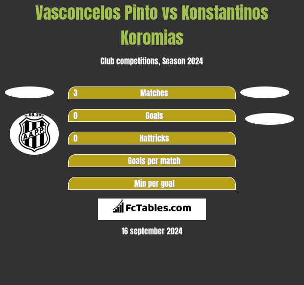 Vasconcelos Pinto vs Konstantinos Koromias h2h player stats