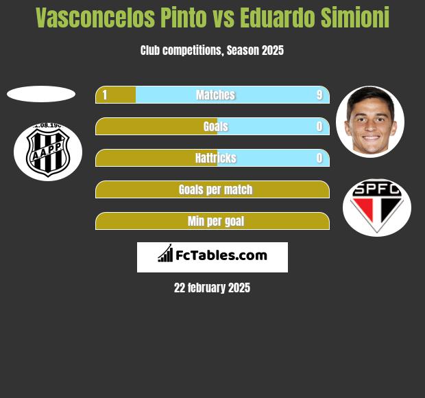 Vasconcelos Pinto vs Eduardo Simioni h2h player stats