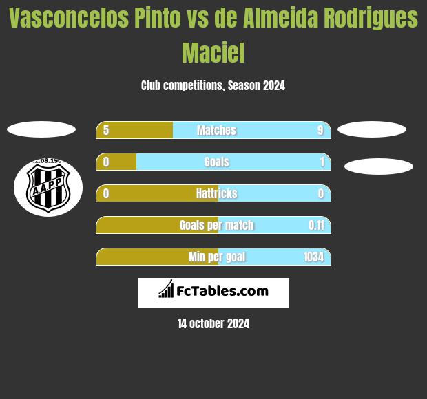 Vasconcelos Pinto vs de Almeida Rodrigues Maciel h2h player stats