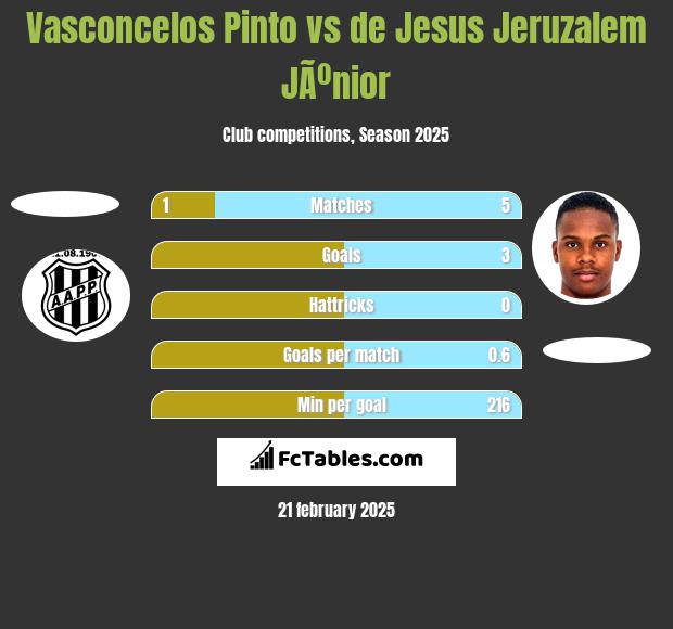 Vasconcelos Pinto vs de Jesus Jeruzalem JÃºnior h2h player stats