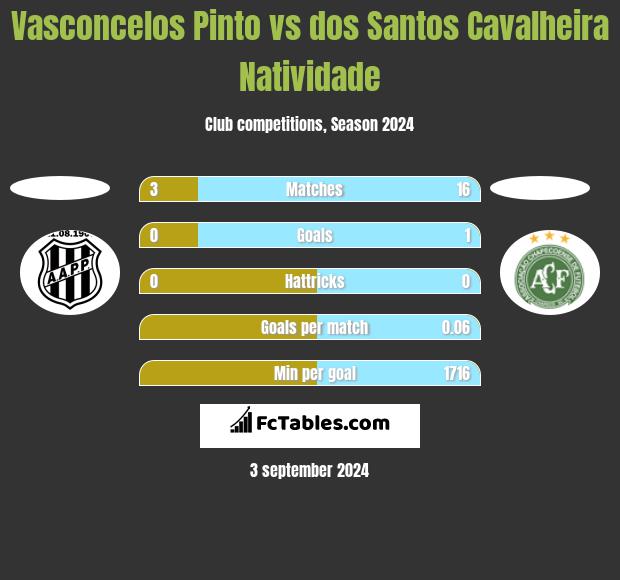 Vasconcelos Pinto vs dos Santos Cavalheira Natividade h2h player stats