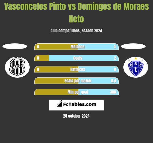 Vasconcelos Pinto vs Domingos de Moraes Neto h2h player stats