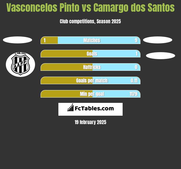 Vasconcelos Pinto vs Camargo dos Santos h2h player stats