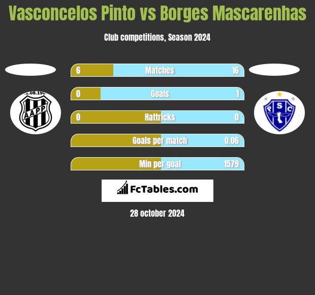 Vasconcelos Pinto vs Borges Mascarenhas h2h player stats