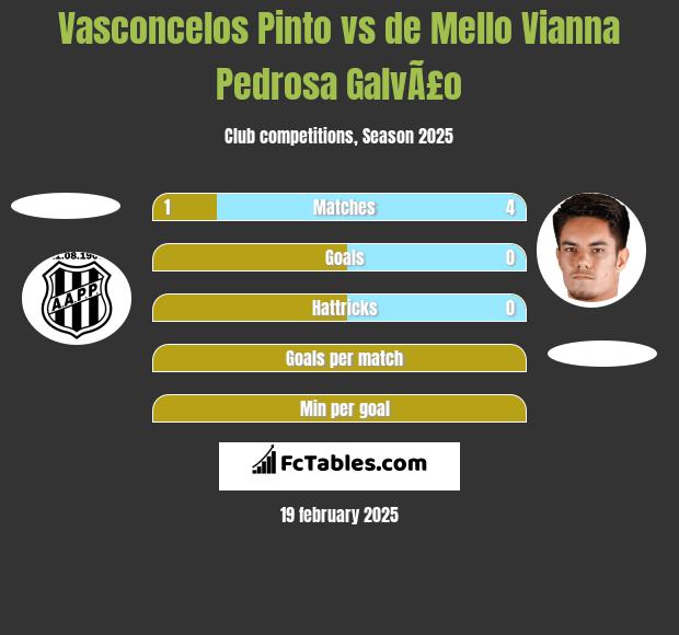 Vasconcelos Pinto vs de Mello Vianna Pedrosa GalvÃ£o h2h player stats