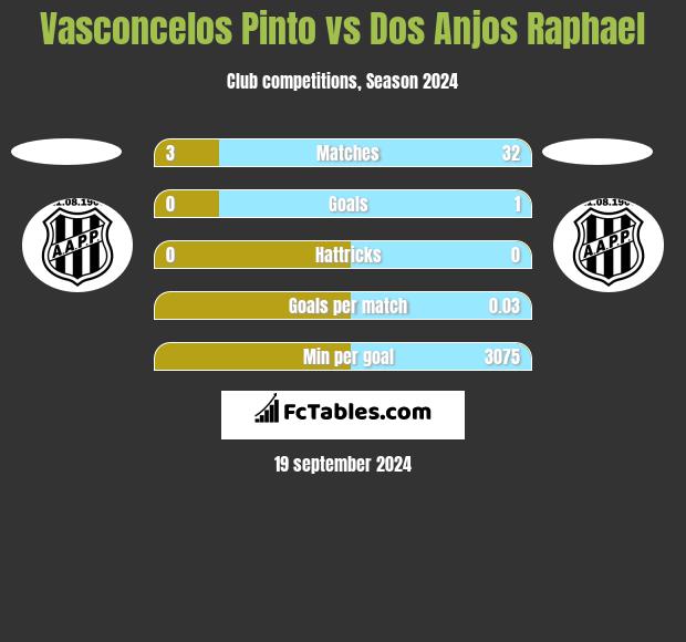 Vasconcelos Pinto vs Dos Anjos Raphael h2h player stats