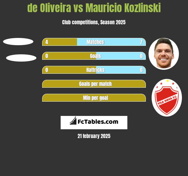 de Oliveira vs Mauricio Kozlinski h2h player stats