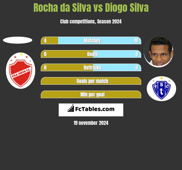 Rocha da Silva vs Diogo Silva h2h player stats