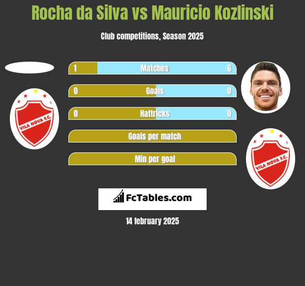 Rocha da Silva vs Mauricio Kozlinski h2h player stats