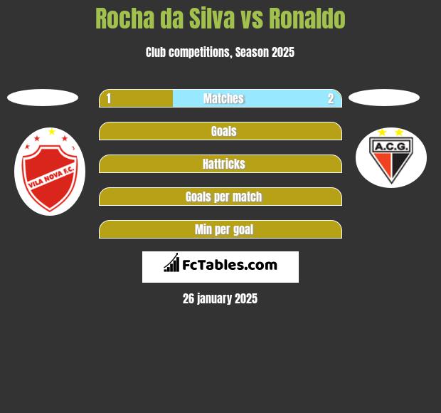 Rocha da Silva vs Ronaldo h2h player stats