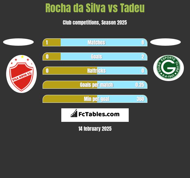 Rocha da Silva vs Tadeu h2h player stats