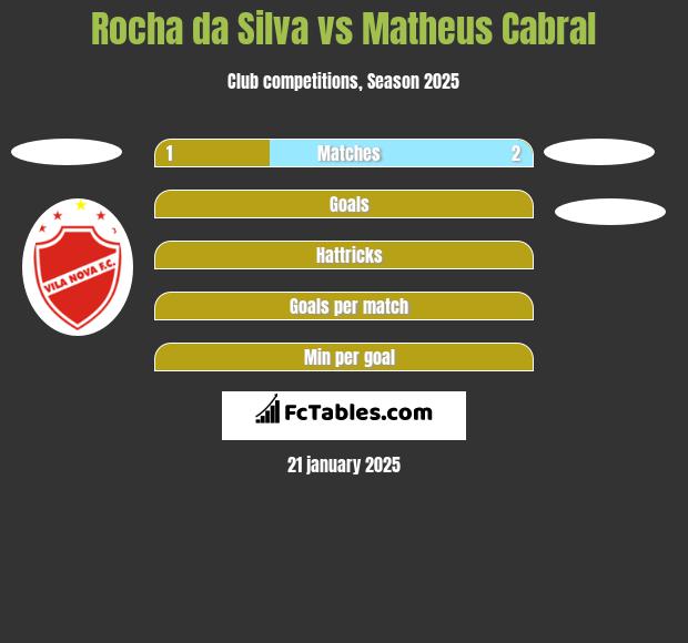 Rocha da Silva vs Matheus Cabral h2h player stats