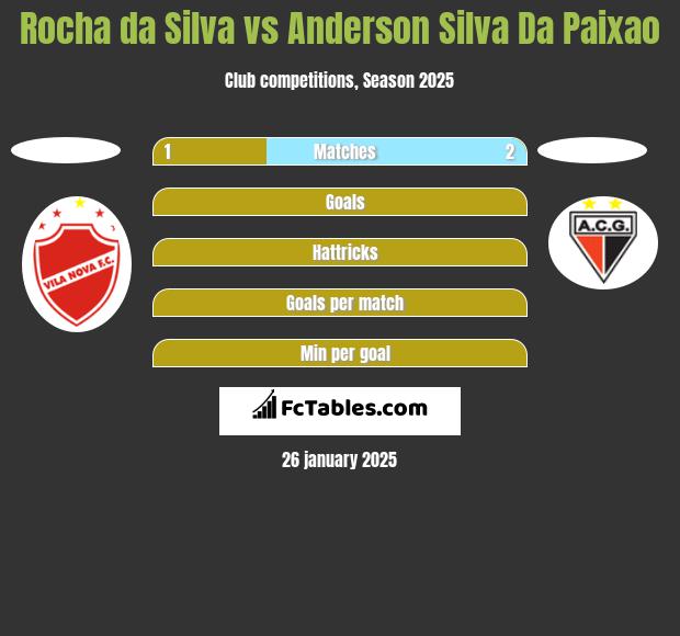 Rocha da Silva vs Anderson Silva Da Paixao h2h player stats