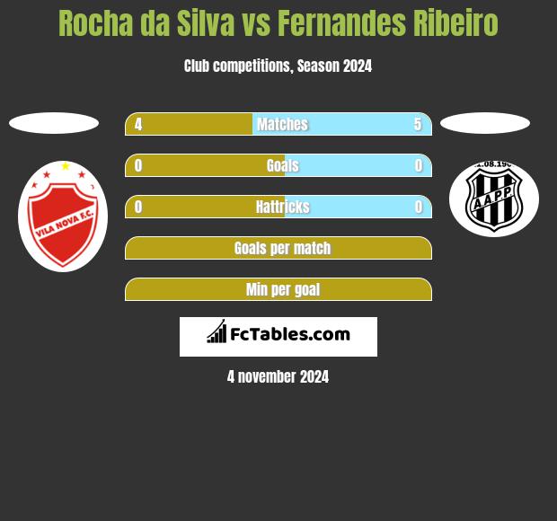 Rocha da Silva vs Fernandes Ribeiro h2h player stats