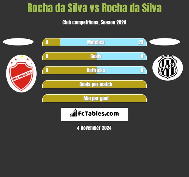 Rocha da Silva vs Rocha da Silva h2h player stats