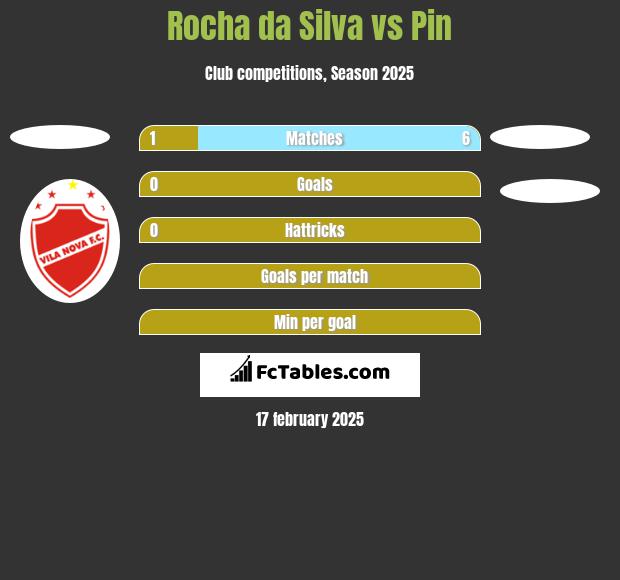 Rocha da Silva vs Pin h2h player stats