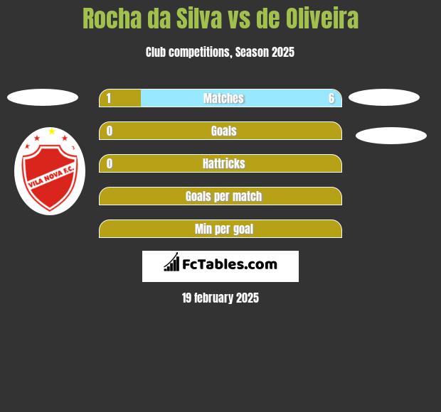 Rocha da Silva vs de Oliveira h2h player stats