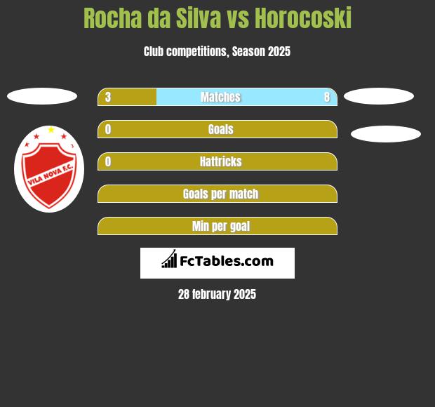 Rocha da Silva vs Horocoski h2h player stats