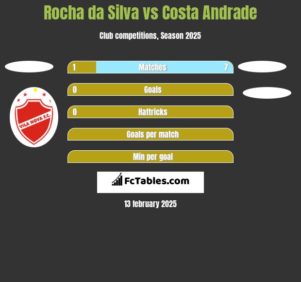 Rocha da Silva vs Costa Andrade h2h player stats