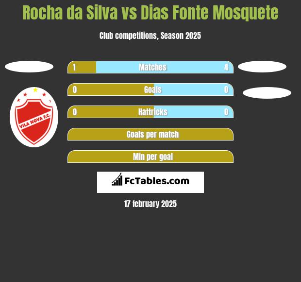 Rocha da Silva vs Dias Fonte Mosquete h2h player stats