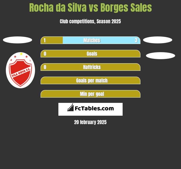 Rocha da Silva vs Borges Sales h2h player stats