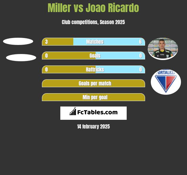 Miller vs Joao Ricardo h2h player stats