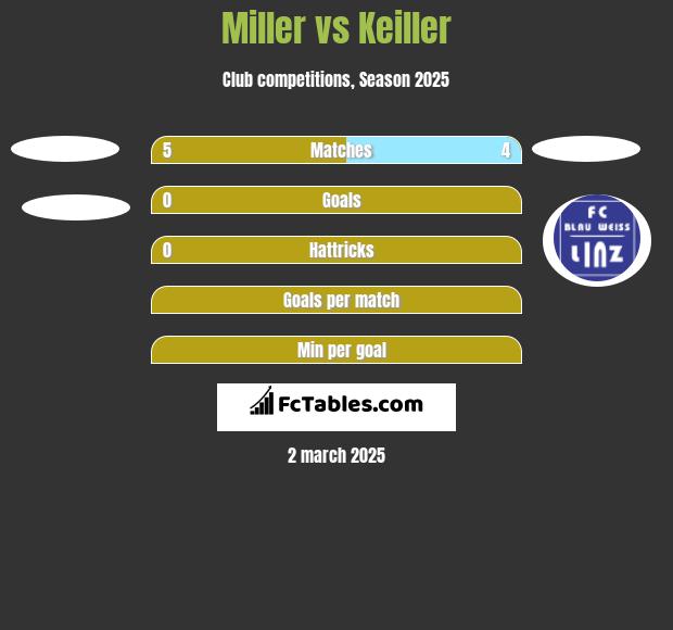 Miller vs Keiller h2h player stats