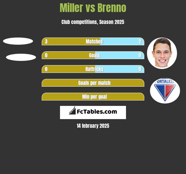 Miller vs Brenno h2h player stats