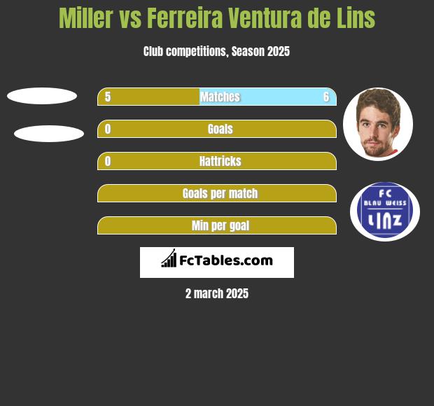 Miller vs Ferreira Ventura de Lins h2h player stats