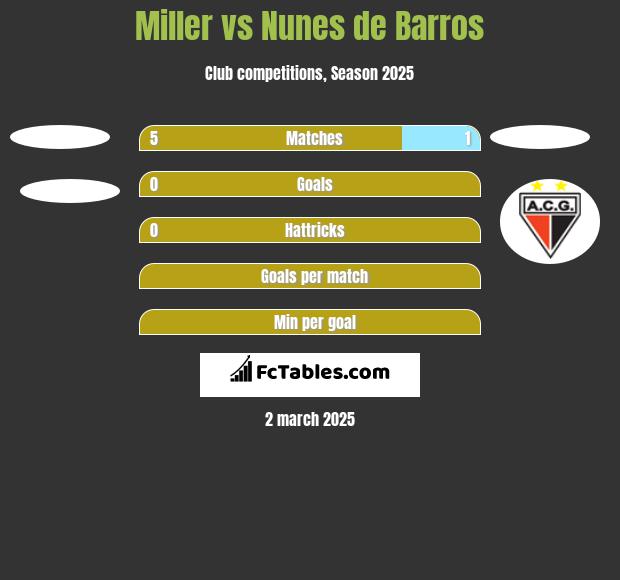 Miller vs Nunes de Barros h2h player stats