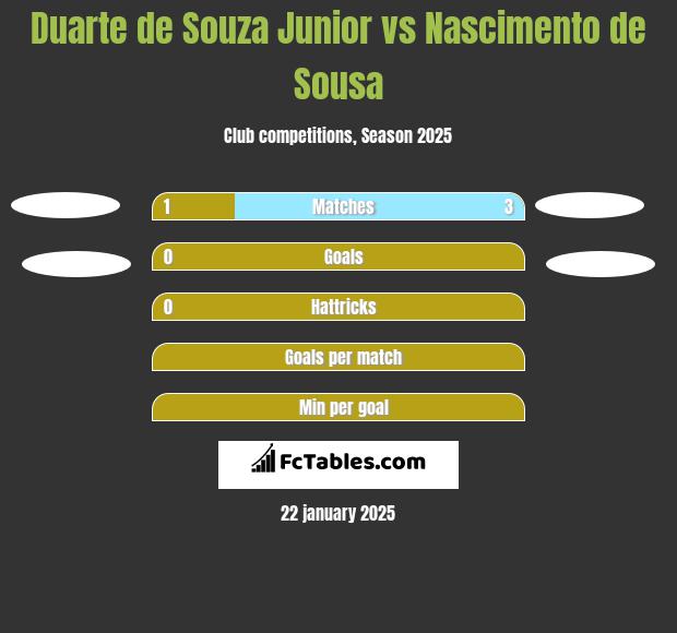 Duarte de Souza Junior vs Nascimento de Sousa h2h player stats