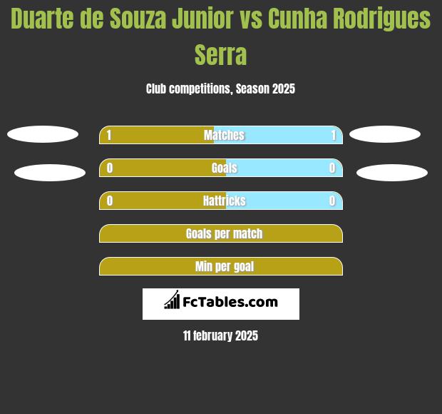 Duarte de Souza Junior vs Cunha Rodrigues Serra h2h player stats