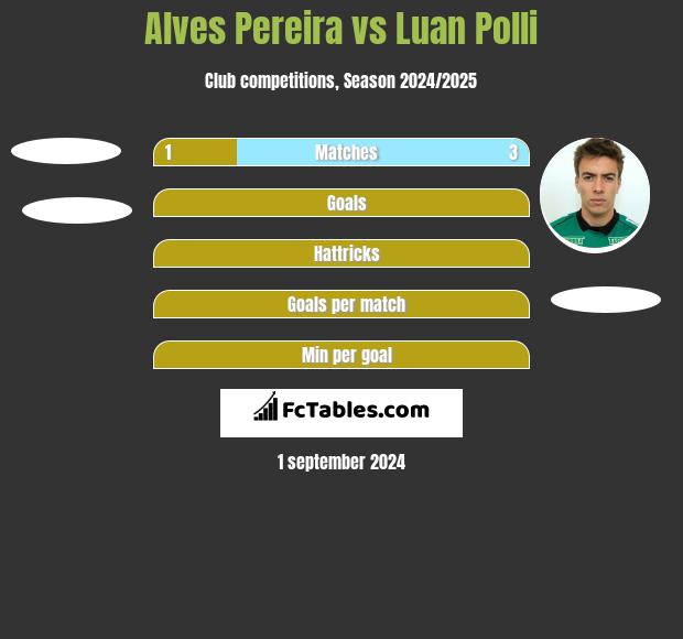 Alves Pereira vs Luan Polli h2h player stats