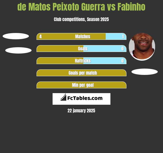 de Matos Peixoto Guerra vs Fabinho h2h player stats