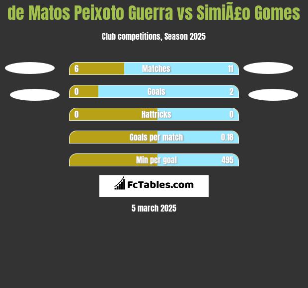 de Matos Peixoto Guerra vs SimiÃ£o Gomes h2h player stats