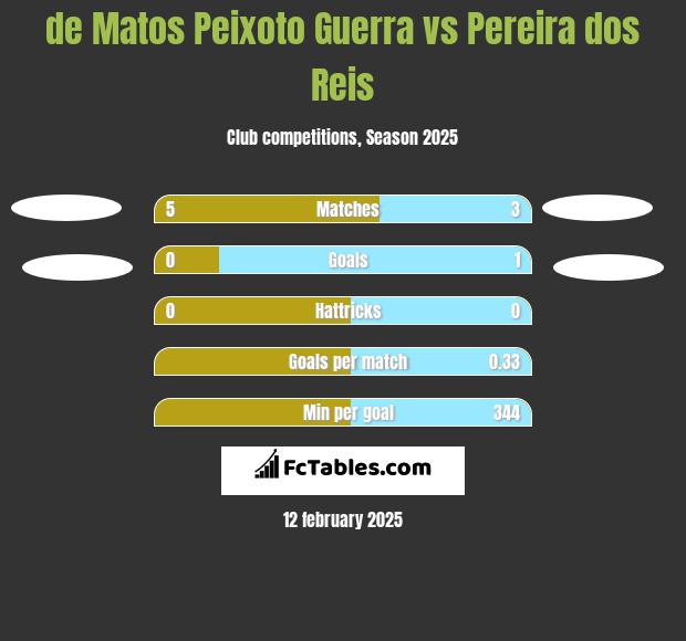 de Matos Peixoto Guerra vs Pereira dos Reis h2h player stats